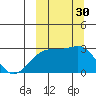 Gertrude Cove tide chart for Friday, September 30, 2022