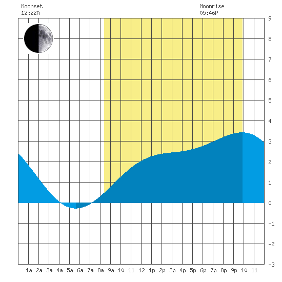 Gertrude Cove tide chart for Saturday, September 3, 2022