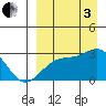 Gertrude Cove tide chart for Saturday, September 3, 2022
