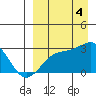 Gertrude Cove tide chart for Sunday, September 4, 2022