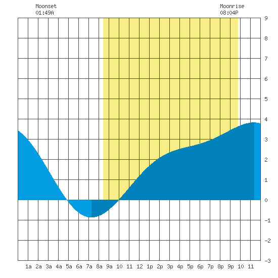 Gertrude Cove tide chart for Monday, September 5, 2022