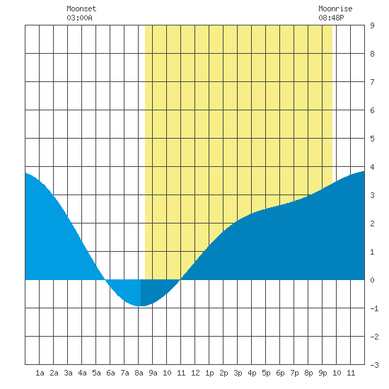 Gertrude Cove tide chart for Tuesday, September 6, 2022