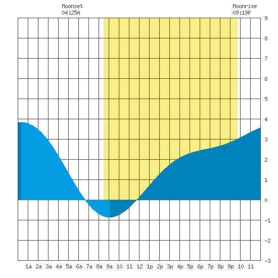 Gertrude Cove tide chart for Wednesday, September 7, 2022