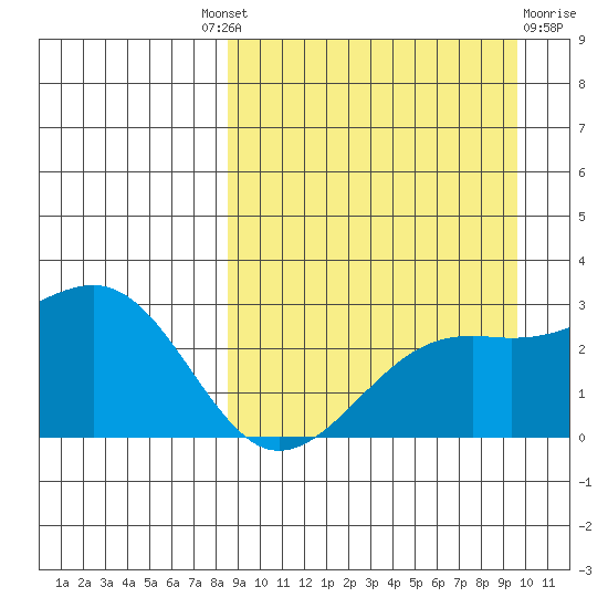 Gertrude Cove tide chart for Friday, September 9, 2022