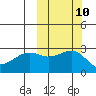 Gertrude Cove tide chart for Monday, October 10, 2022