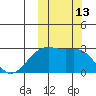Gertrude Cove tide chart for Thursday, October 13, 2022
