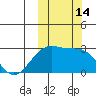 Gertrude Cove tide chart for Friday, October 14, 2022
