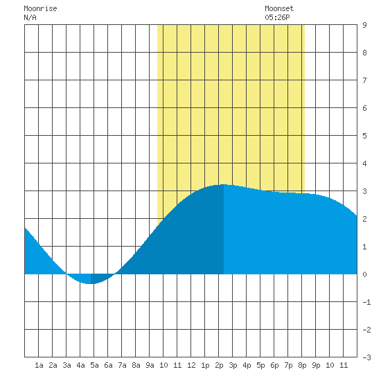 Gertrude Cove tide chart for Sunday, October 16, 2022