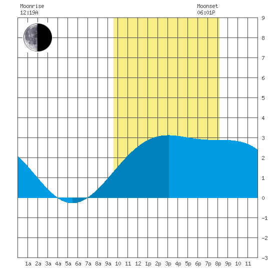 Gertrude Cove tide chart for Monday, October 17, 2022