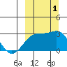 Gertrude Cove tide chart for Saturday, October 1, 2022