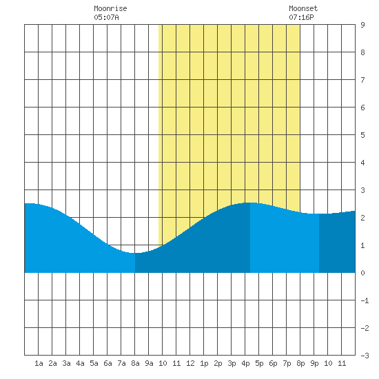 Gertrude Cove tide chart for Friday, October 21, 2022
