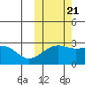 Gertrude Cove tide chart for Friday, October 21, 2022