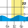 Gertrude Cove tide chart for Saturday, October 22, 2022