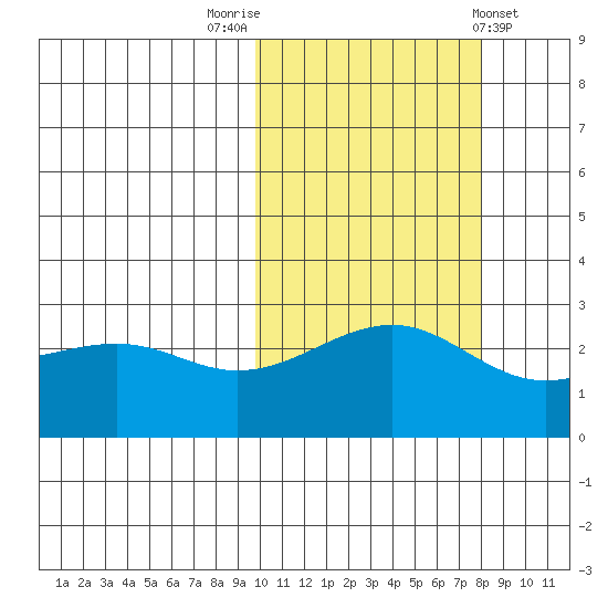 Gertrude Cove tide chart for Sunday, October 23, 2022