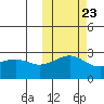 Gertrude Cove tide chart for Sunday, October 23, 2022