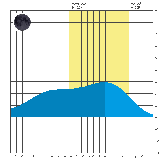 Gertrude Cove tide chart for Tuesday, October 25, 2022