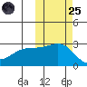 Gertrude Cove tide chart for Tuesday, October 25, 2022