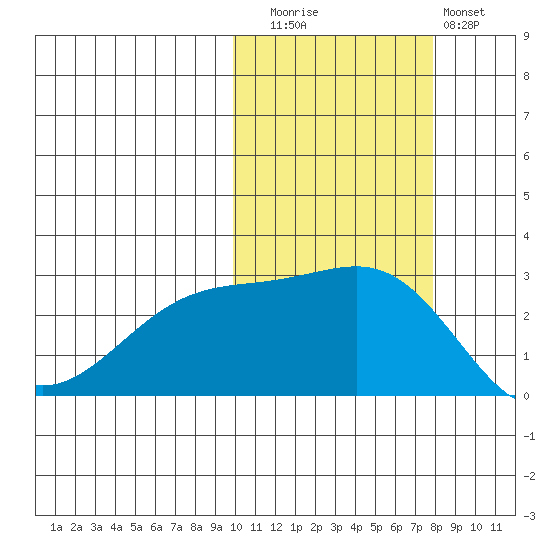 Gertrude Cove tide chart for Wednesday, October 26, 2022