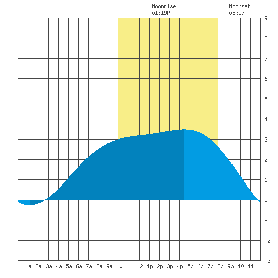 Gertrude Cove tide chart for Thursday, October 27, 2022