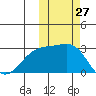 Gertrude Cove tide chart for Thursday, October 27, 2022