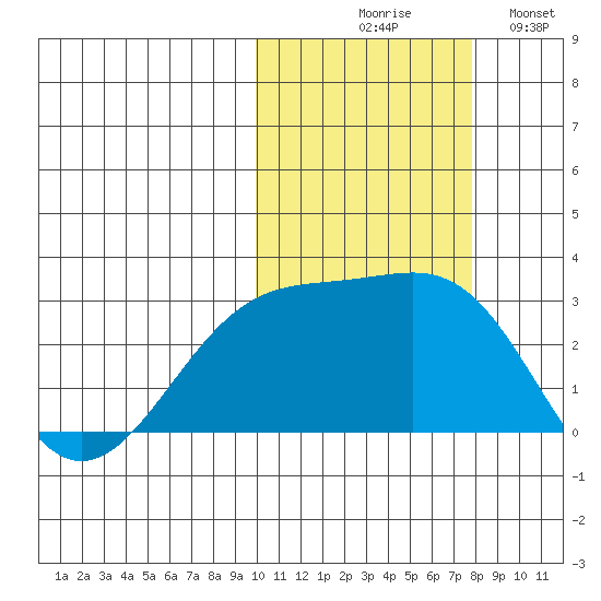 Gertrude Cove tide chart for Friday, October 28, 2022