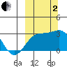 Gertrude Cove tide chart for Sunday, October 2, 2022