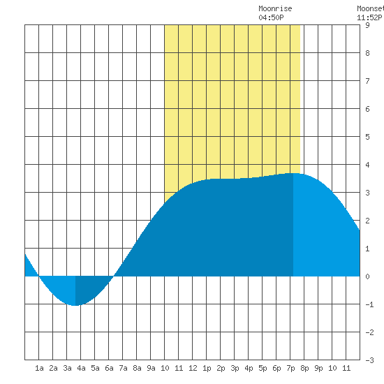 Gertrude Cove tide chart for Sunday, October 30, 2022