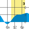 Gertrude Cove tide chart for Monday, October 3, 2022