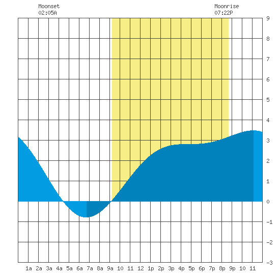 Gertrude Cove tide chart for Tuesday, October 4, 2022