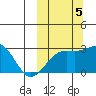 Gertrude Cove tide chart for Wednesday, October 5, 2022