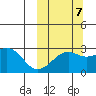 Gertrude Cove tide chart for Friday, October 7, 2022
