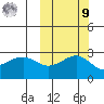 Gertrude Cove tide chart for Sunday, October 9, 2022