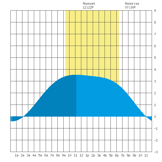 Gertrude Cove tide chart for Thursday, November 10, 2022