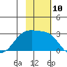 Gertrude Cove tide chart for Thursday, November 10, 2022