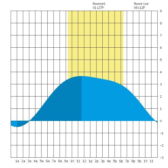 Gertrude Cove tide chart for Friday, November 11, 2022