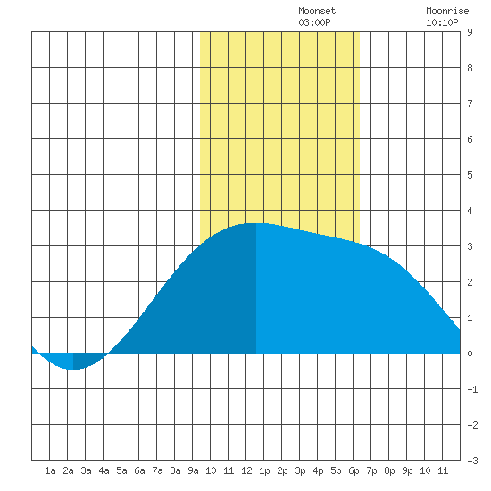 Gertrude Cove tide chart for Sunday, November 13, 2022