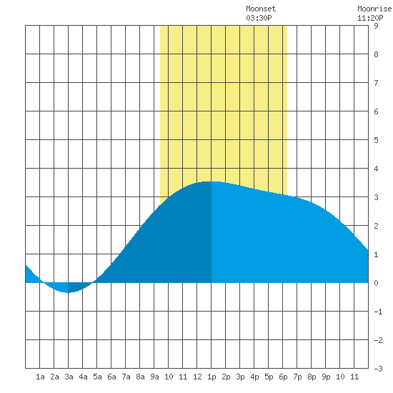 Gertrude Cove tide chart for Monday, November 14, 2022
