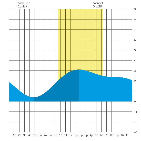 Gertrude Cove tide chart for Thursday, November 17, 2022