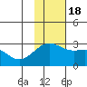 Gertrude Cove tide chart for Friday, November 18, 2022