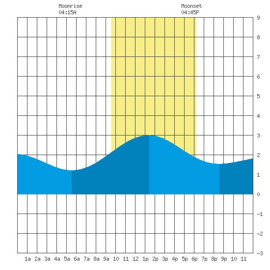 Gertrude Cove tide chart for Saturday, November 19, 2022