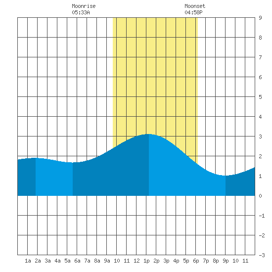 Gertrude Cove tide chart for Sunday, November 20, 2022
