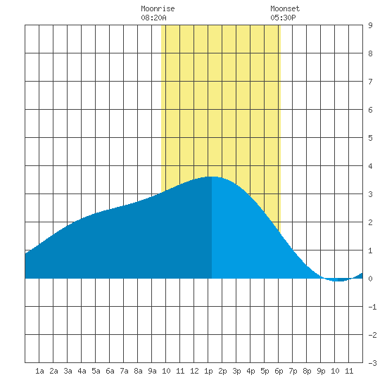 Gertrude Cove tide chart for Tuesday, November 22, 2022
