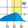 Gertrude Cove tide chart for Tuesday, November 22, 2022