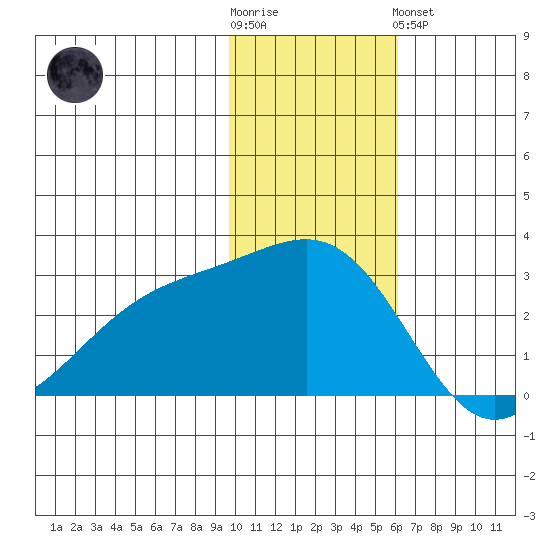 Gertrude Cove tide chart for Wednesday, November 23, 2022