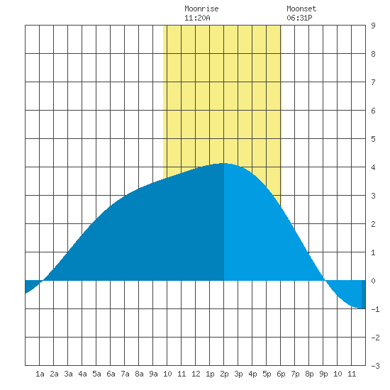 Gertrude Cove tide chart for Thursday, November 24, 2022