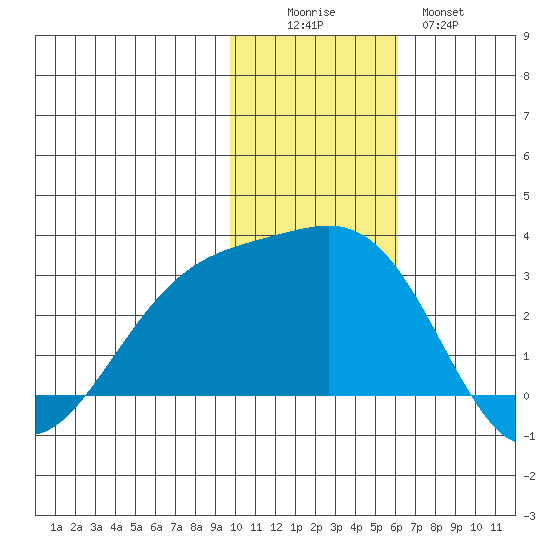 Gertrude Cove tide chart for Friday, November 25, 2022