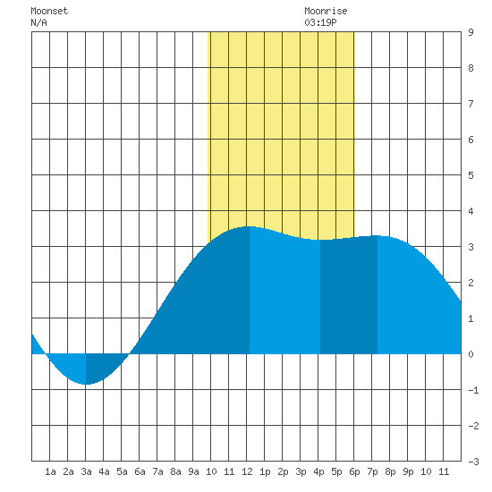 Gertrude Cove tide chart for Tuesday, November 29, 2022