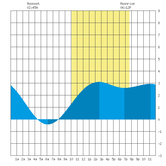 Gertrude Cove tide chart for Wednesday, November 2, 2022