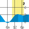 Gertrude Cove tide chart for Wednesday, November 2, 2022