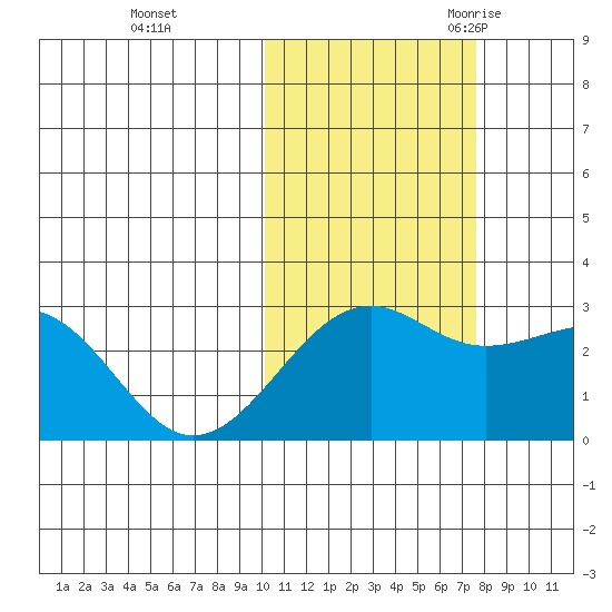 Gertrude Cove tide chart for Thursday, November 3, 2022